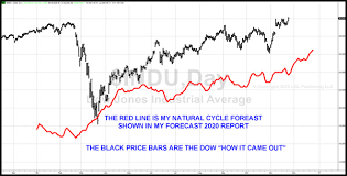 * our annual forecast reports are followed by traders and investors in 67 countries. Larry Williams Forecast 2021 The Coursedl