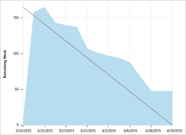 View And Configure Sprint Burndown Azure Devops