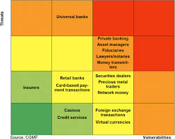 Consider these risk factors and their impact on particular lending products and practices as you conduct the product within its assessment area or, if different, its residential loan. Learning From Money Laundering National Risk Assessments The Case Of Italy And Switzerland Springerlink