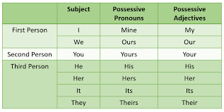 possessive pronouns examples explanations solutions videos