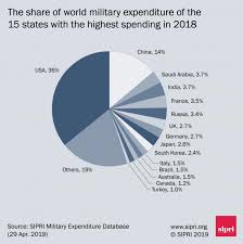 Viable Opposition Global Military Spending 2018 Edition