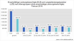 Und wann gibt es alg 2? Arbeitslosengeld Ii Altere Mit Grosstem Risiko Langfristig Hartz Iv Zu Beziehen O Ton Arbeitsmarkt