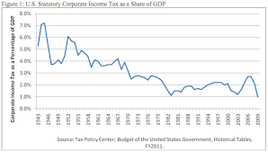 Increasing Americas Competitiveness By Lowering The