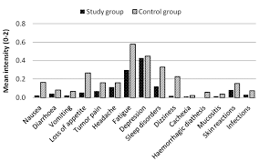 Intravenous Vitamin C Administration Improves Quality Of Life In Breast Cancer Patients During Chemo Radiotherapy And Aftercare Results Of A Retrospective Multicentre Epidemiological Cohort Study In Germany In Vivo