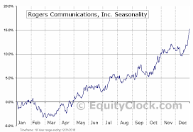Rogers Communications Inc Tse Rci A To Seasonal Chart