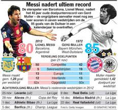 Jusqu'en 2006, gerd müller détient le record de nombre de buts marqués en coupe du monde avec 14 unités après avoir battu just fontaine (13 mais en une seule édition lui) lors de l'édition 1974. Voetbal Messi Nadert Doelpuntenrecord Van Gerd Muller Infographic