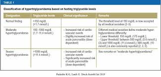 Image result for Hypertriglyceridemia