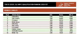Kasumi ishikawa (born 23 february 1993 in fukuoka) is a table tennis player who competes internationally for japan. National Table Tennis Leads The Tokyo Olympics Seed Rankings Yqqlm