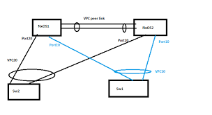 Vpc Loop Avoidance Scenario Network Engineering Stack Exchange