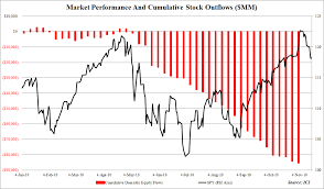 Market Performance And Cumulative Stock Outflows