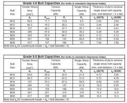 Bolt Capacities Mig Welding Forum