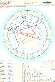 Celebrity Roselyn Sanchez Sidereal Astrology Chart Reading