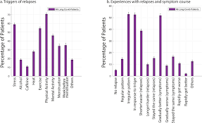 In my experience, patients' symptoms seem to be less severe than. Characterizing Long Covid In An International Cohort 7 Months Of Symptoms And Their Impact Eclinicalmedicine