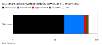 Ever thought of where dragon fruit grew on? Does Alexa Have Any Hit Apps Most People Use The Echo For Music Bloomberg