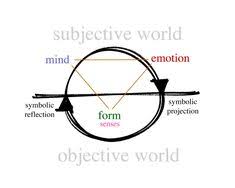 Diagram Illustrating The Importance Of The Symbol In The Relationship Between Objective And Subjective Realms Of Consciousness Emotions Consciousness Design