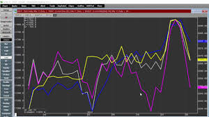 How To Compare The Relative Performance Of Symbols On A Single Chart