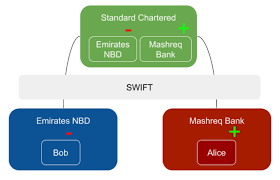 Interbank giro transfers are electronic payments between participating financial institutions in malaysia. Types Of Bank Transfers And How They Work Cross Border By Verify As Medium