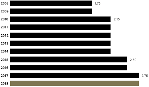 Investor Information Annual Report 2018