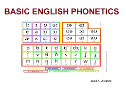 When pronouncing the english alphabet, it is important to differentiate between british english and american english learning the phonetic transcription of the letters will help you learn the pronunciation of the alphabet faster as well as remember it better. Basic English Phonetics