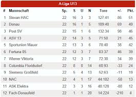Niklas albrecht wird aus dem spiel genommen. Saison 2015 16 Tabellen Und Statistiken Ksv Siemens Grossfeld U14