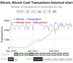 Cash app does not provide tax advice. Bch Has Skyrocketed In Number Of Transactions In The Past 3 Months Will The Price Follow Btc