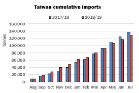 Taiwan July Raw Cotton Imports