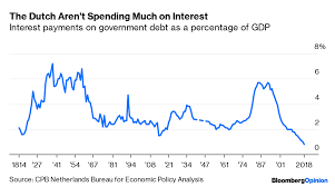 U S Interest Payments On Government Debt Are Rising Bloomberg