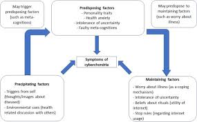 Cyberchondria Conceptual Relation With Health Anxiety Assessment Management And Prevention Sciencedirect