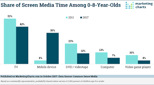 commonsensemedia share of screen time for children oct2017