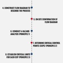 haccp flow chart for fish caricom regional code of