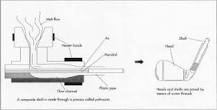 Image result for how is a golf club made
