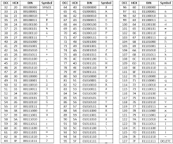 Table Showing How Each Symbol Is Encoded As A Different Number In Ascii Computer Coding Binary Code Alphabet Code