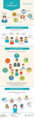 ماهو التدريس الفارقي Http Www New Educ Com La Pedagogie Differenciee Differentiated Instruction Individualized Learning What Is Differentiated Instruction