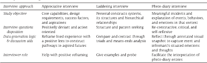Maybe the interviewer focused on one aspect of their skills and totally ignored other key attributes. Pdf Designing Interviews To Generate Rich Data For Information Systems Research Semantic Scholar