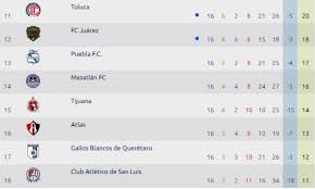 Liga mx's clubs like pachuca, león, toluca, fc juárez and necaxa have not paid their players since march, and such a trend is expected to last until the end of june because of the drastic drop in revenue due to the pandemic that has taken them out of business. Liga Mx 2020 Table After Matchday 16 Find Here The Guard1anes Tournament 2020 Standings Results Scores Schedule And Next Round Bolavip Us