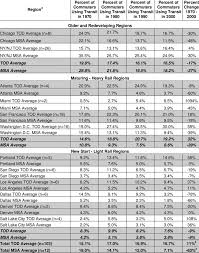 Si applicano termini e condizioni. Transit Share Of Work Trips For Tods And Msas By Region Type 1 Download Table