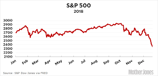 As warren buffett put it: The Stock Market Crashed Today Thanks Donald Mother Jones