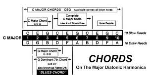 C Harmonica Chords Diagram In 2019 Music Theory Major