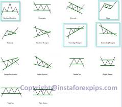 Forex Charts Patterns Trading Signals Forex Trading Basics