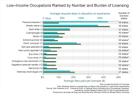 Occupational Licensing Bad For Competition Bad For Low