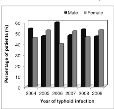 Nature of the disease typhoid fever is a systemic disease of varying severity. Pdf Epidemiological Analysis Of Typhoid Fever In Kelantan From A Retrieved Registry Semantic Scholar