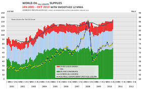 The Oil Drum World Oil Supplies As Reported In Eias Most