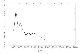 actual and predicted us population growth rates download