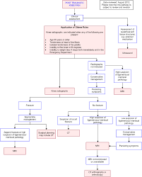 Knee Pain Post Traumatic