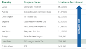 Residency By Investment Costs Table Overview Investing Capital Partners American Jobs