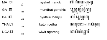 Aksara dasar terdiri dari 20 suku kata yang dapat digunakan untuk menulis bahasa jawa modern, sementara jenis yang lalinnya. Contoh Soal Aksara Jawa Dan Artinya