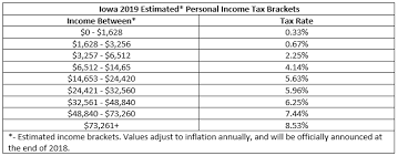 Iowans Here Is How The New Tax Law Affects You And Your