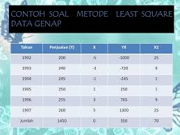 Check spelling or type a new query. Contoh Soal Dan Jawaban Metode Least Square