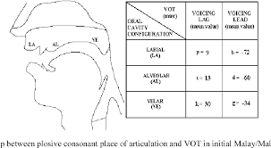 Here's a list of translations. Figure 4 From An Acoustical Study Of English Plosives In Word Initial Position Produced By Malays Semantic Scholar