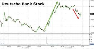 Deutsche Bank Stock Chart